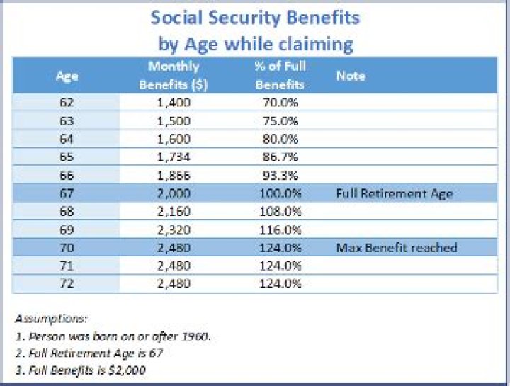 What are the Social Security benefits at age 62?