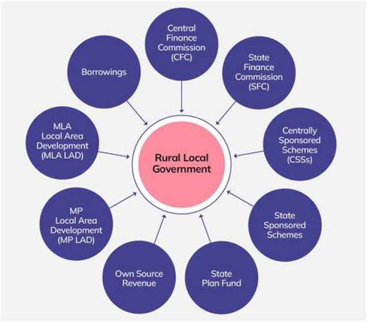 What are the sources of finance to local government?