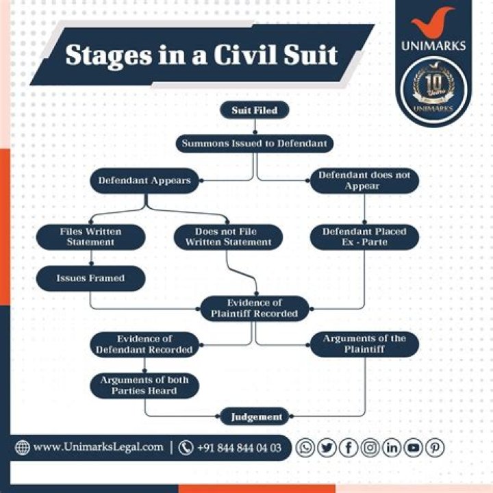 What are the stages of a civil suit?
