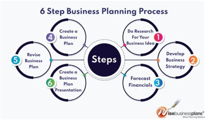 What are the steps in a business process?
