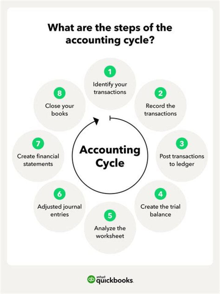 What are the steps in doing the bookkeeping?