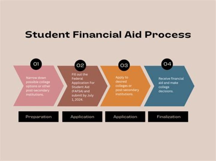 What are the steps of the financial aid process?