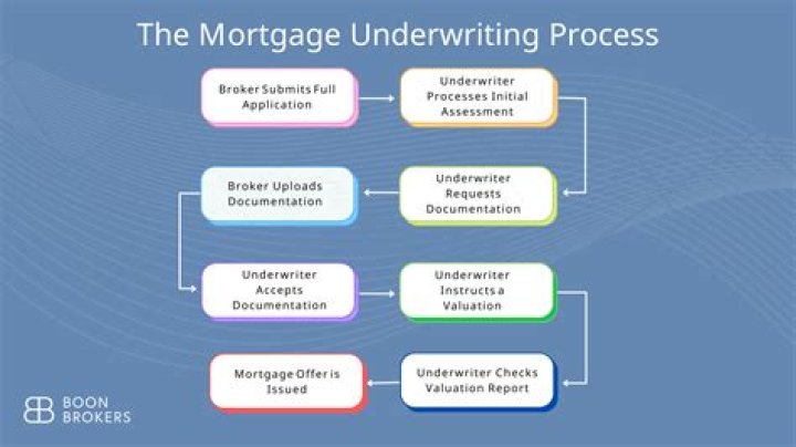 What are the steps of underwriting process?