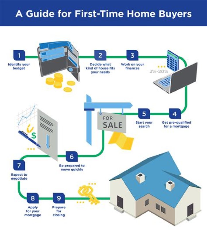 What are the steps to buying a home for the first-time?