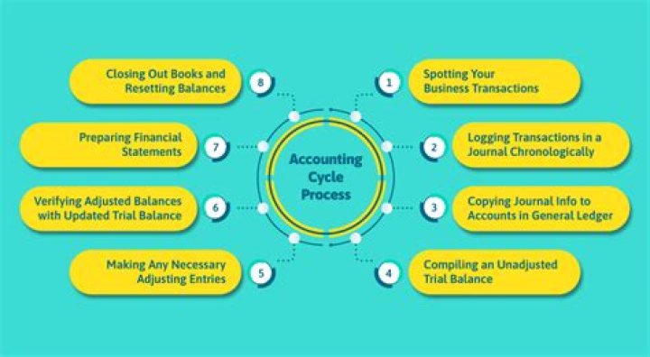 What are the three basic phases of the accounting process quizlet?