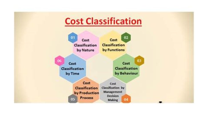 What are the three classifications of cost?