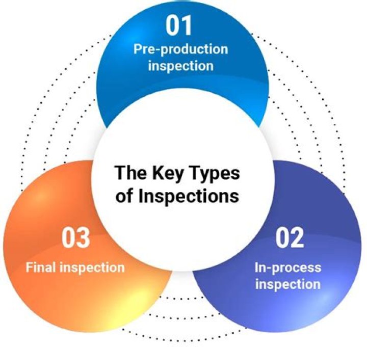 What are the three different types of inspection methods?