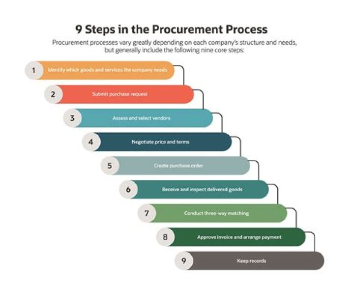 What are the three main documents used in the purchasing process?