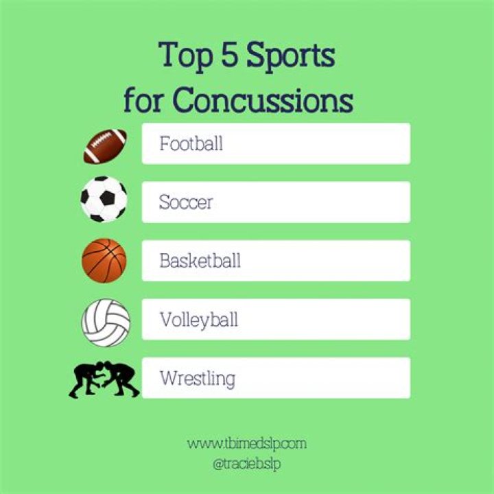 What are the top 5 sports for concussions?