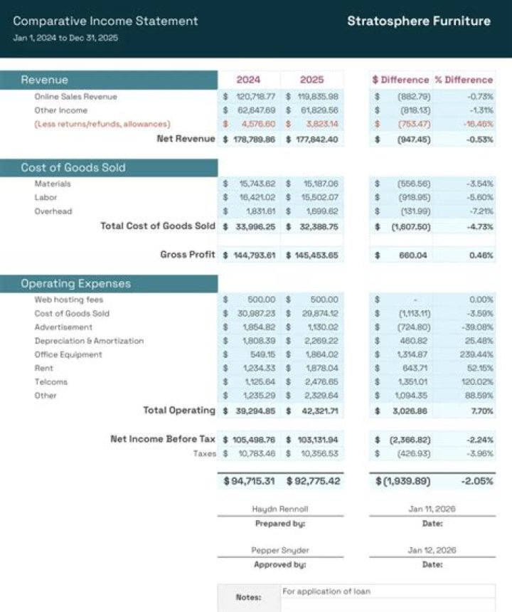 What are the two elements of income statement?