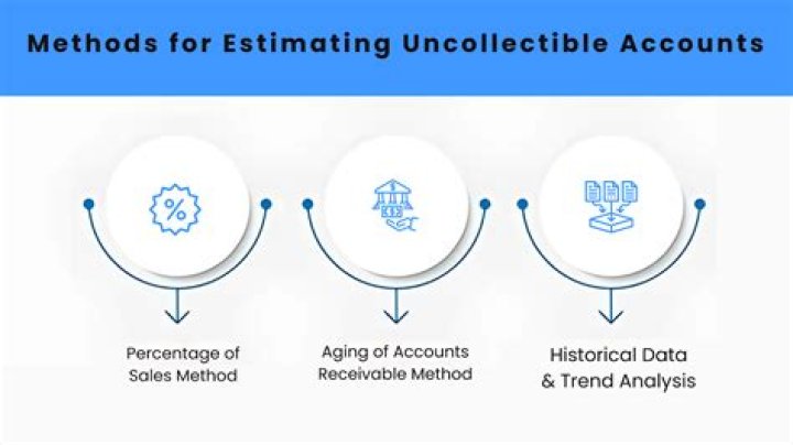 What are the two methods under the allowance method to estimate uncollectible accounts?