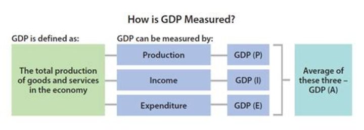 What are the two things that GDP measures?