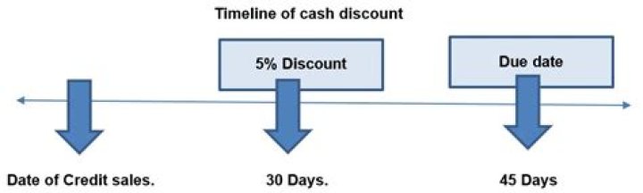 What are the two types of cash discount?