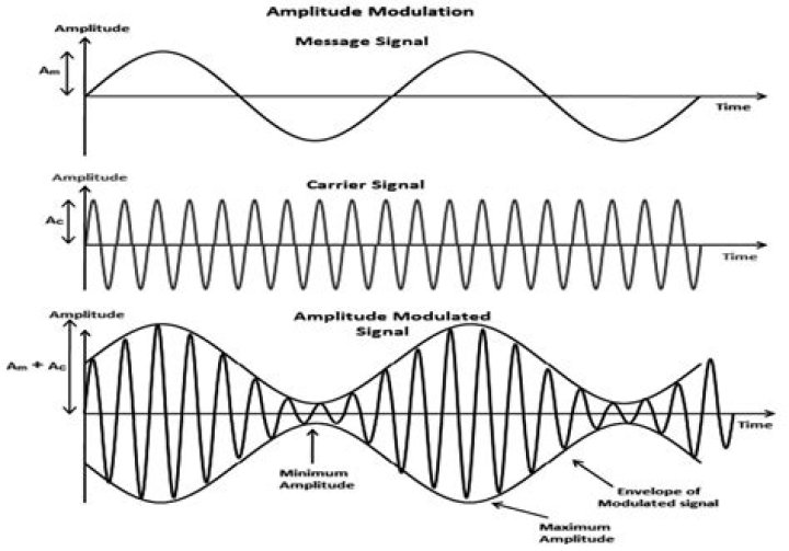 What are the types of AM demodulator?