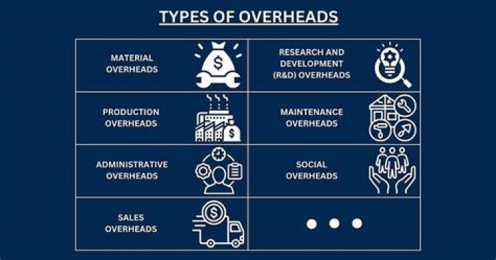 What are the types of overheads?
