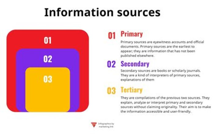What are three 3 sources of obtaining information in the workplace?