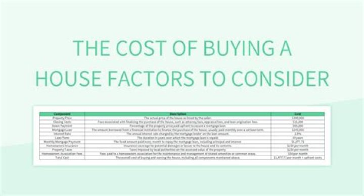 What are three costs associated with buying a house?