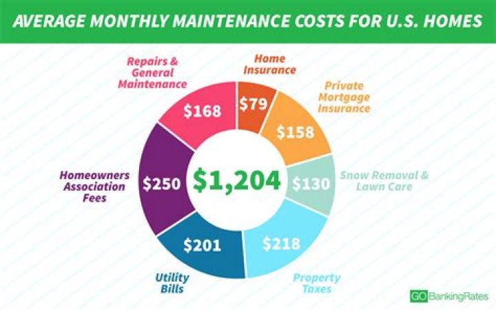 What are typical house maintenance costs?