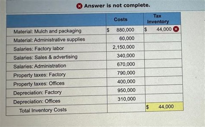 What are UNICAP expenses?