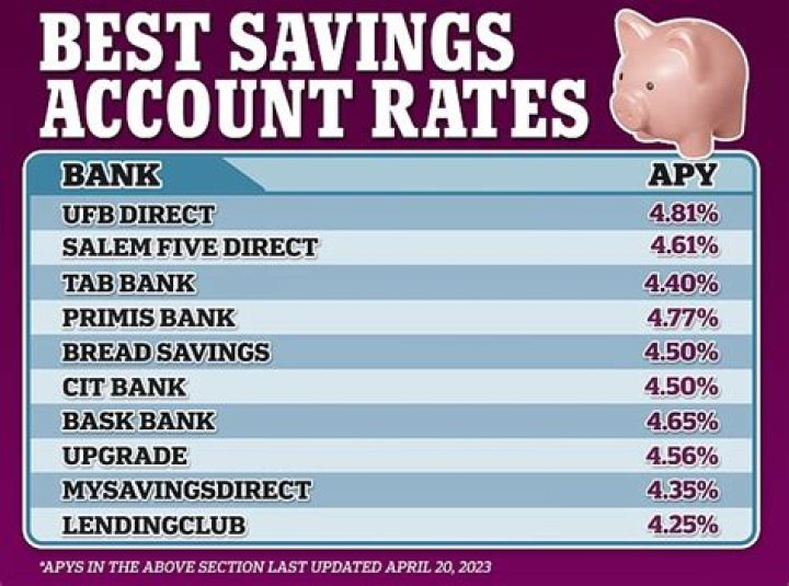What bank has highest interest rate on savings account?