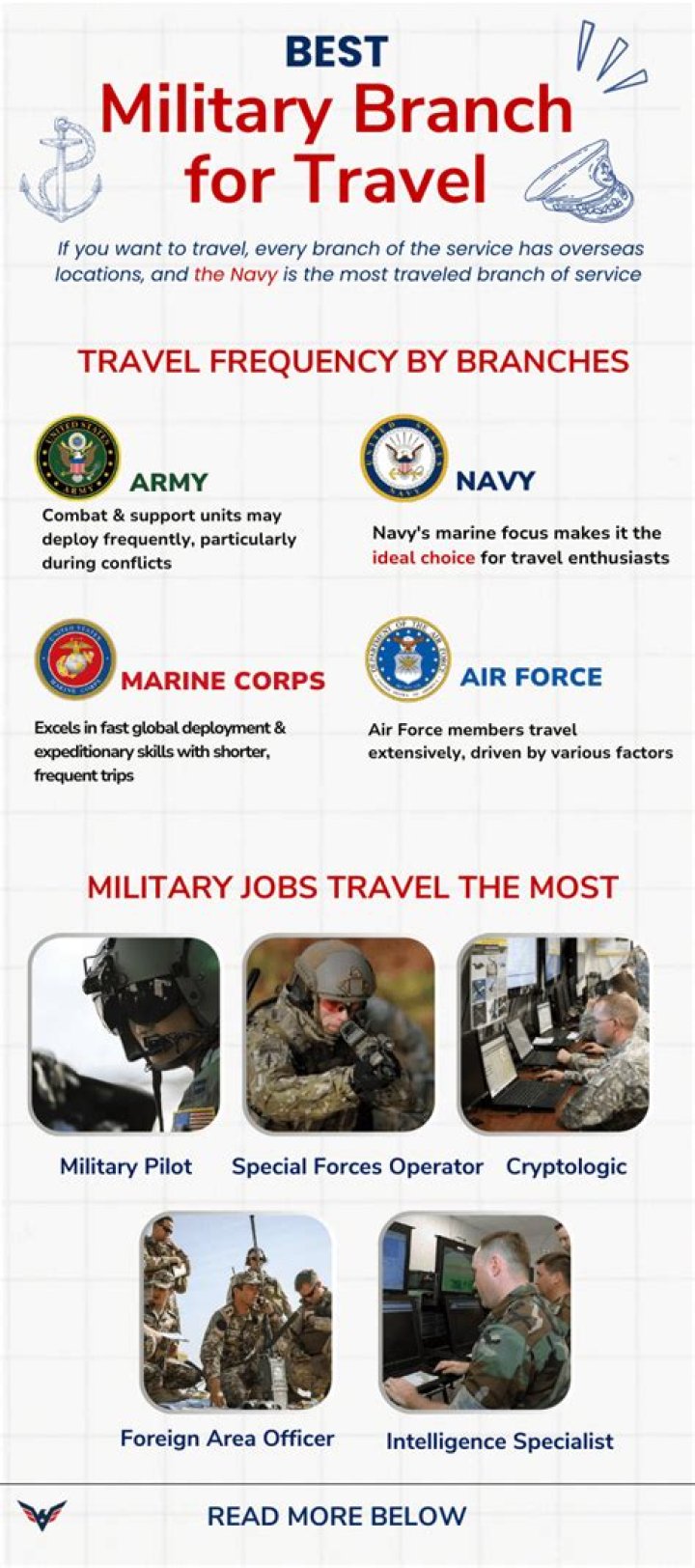 What branch of military is the easiest?
