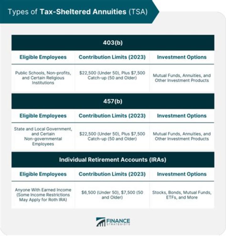 What can you do with a tax-sheltered annuity?