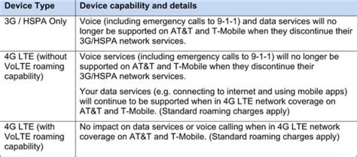 What carriers still support 3G?