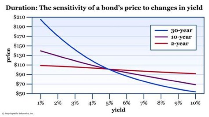What causes bond prices to change after issuance?
