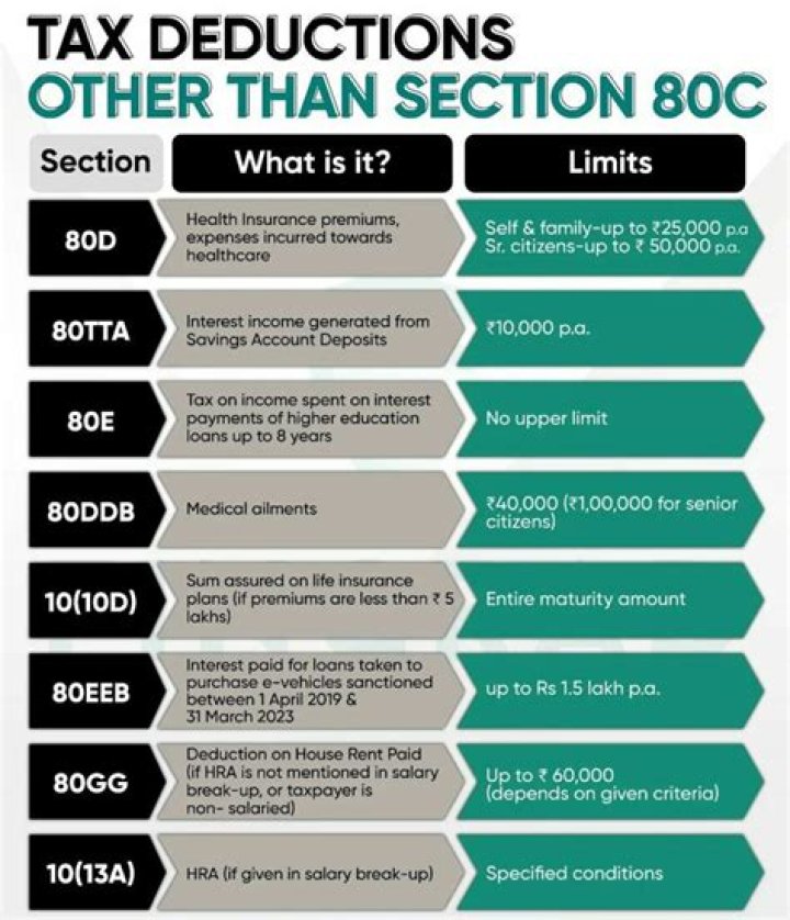 What comes under 80D in income tax?