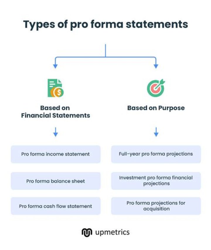 What considerations are relevant when creating pro forma statements?
