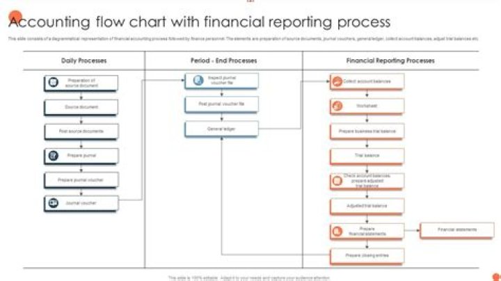 What constraints are there within financial accounting reporting?