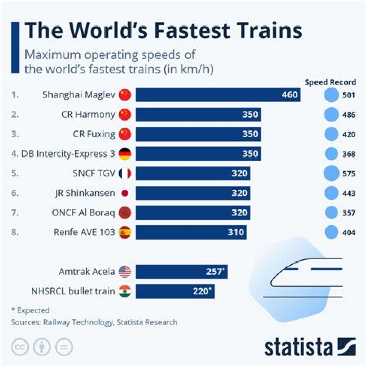 What country has the fastest train?