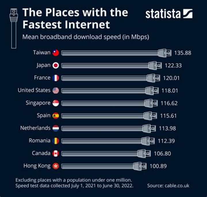 What country has the worst internet speed?