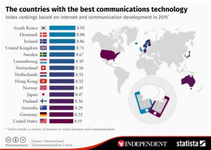 What country is most technologically advanced?