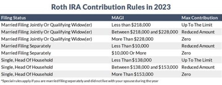 What counts as income for Roth contributions?