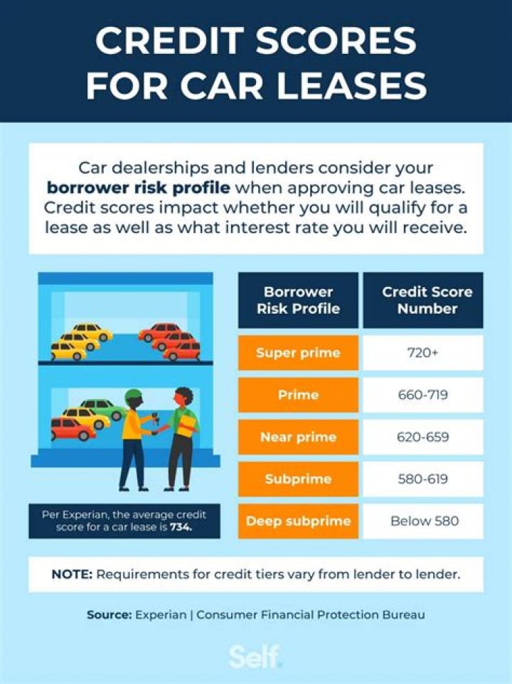 What credit score do you need to buy or lease a car?