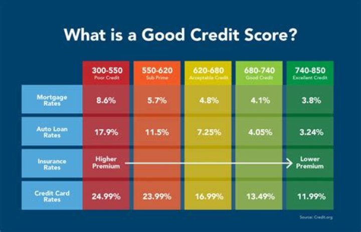 What credit score is needed for Mo?