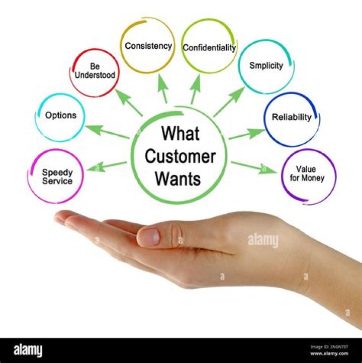 What customer wants means?