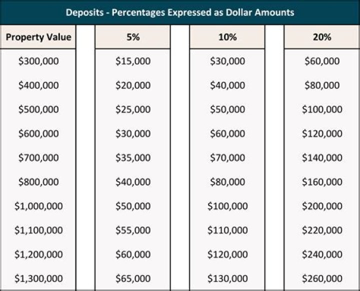 What deposit amount triggers IRS?