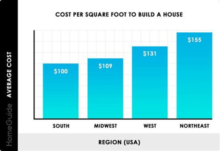 What determines price per square foot of house?
