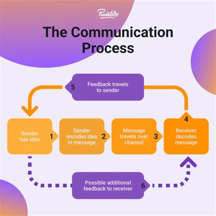 What did I learn about process of communication?