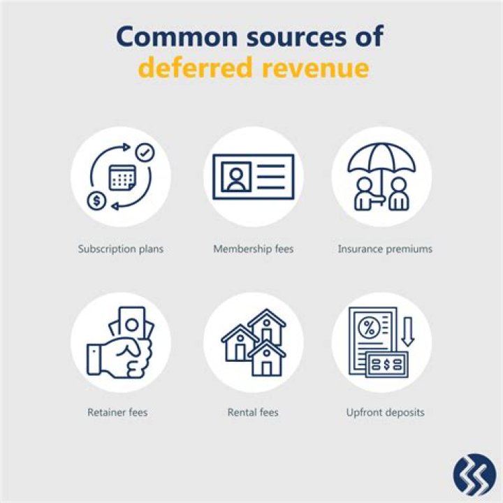 What do companies do with deferred revenue?