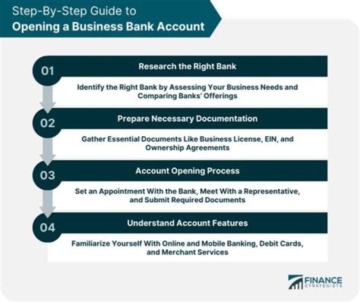 What do I need to open a business bank account for LLC?