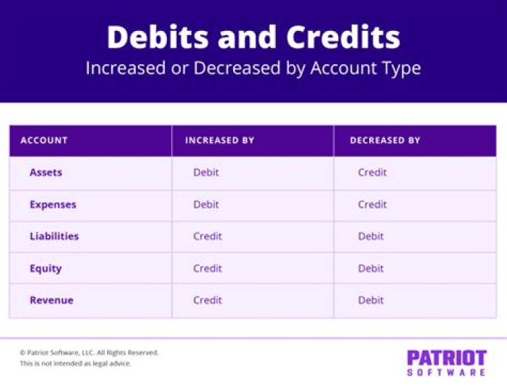 What do you credit when you debit rent expense?