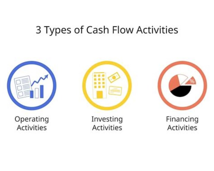 What does a decrease in cash flow from operating activities mean?