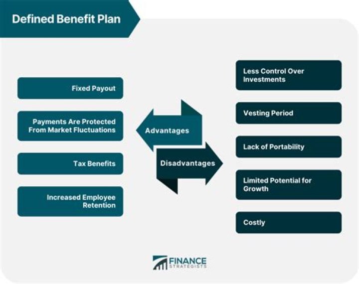 What does a defined benefit plan offer upon retirement?