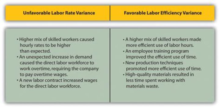 What does a favorable labor efficiency variance indicate?