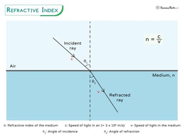 What does a higher index of refraction mean?