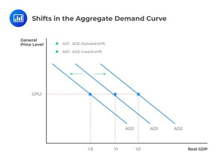 What does a leftward shift in the aggregate demand curve indicate?