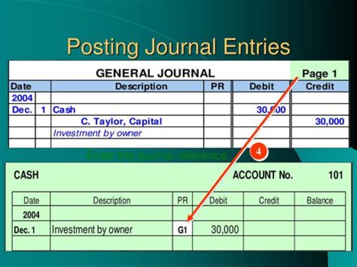 What does a posting reference in a journal indicate?